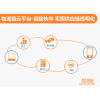 OMS訂單管理系統(tǒng)、TMS運輸管理系統(tǒng)、WMS倉儲管理系統(tǒng)、LFCS物流財務(wù)控制系統(tǒng)、ROS路徑優(yōu)化系統(tǒng)等物流供應(yīng)鏈系統(tǒng)行業(yè)解決方案
